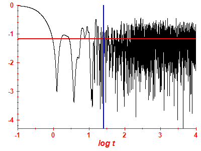 Survival probability log